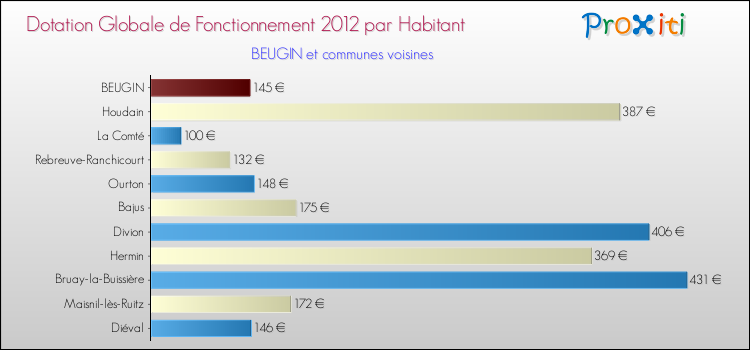 Montant des dotations globales de fonctionnement DGF par Habitant pour BEUGIN et les communes proches Comparaison des des dotations globales de fonctionnement DGF par habitant pour BEUGIN et les communes voisines