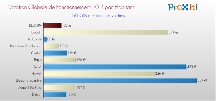Montant des dotations globales de fonctionnement DGF par Habitant pour BEUGIN et les communes proches en 2014. Comparaison des des dotations globales de fonctionnement DGF par habitant pour BEUGIN et les communes voisines en 2014.
