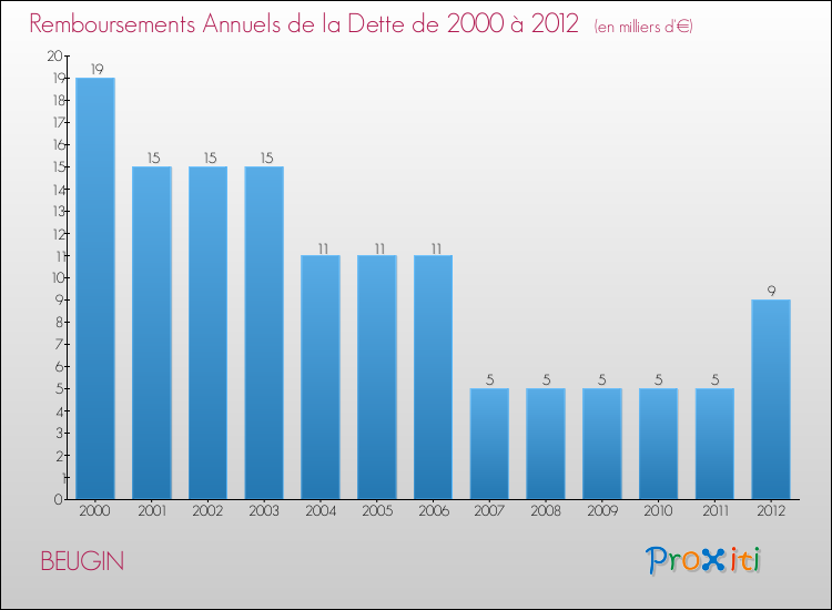 Evolution de l'annuité de la dette pour la commune de BEUGIN de 2000 à 2012 Annuités de la dette pour BEUGIN de 2000 à 2012