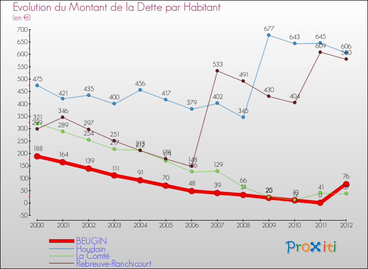 Evolution de la dette par habitant pour la commune de BEUGIN et les communes proches de 2000 à 2012 Comparaison de la dette par habitant pour BEUGIN et les communes voisines de 2000 à 2012