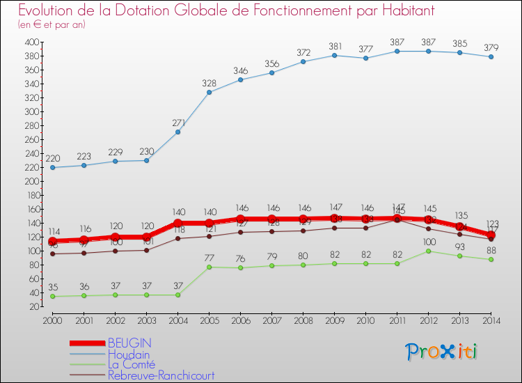 Evolution et montant de la dotation globale de fonctionnement par Habitant pour BEUGIN et les communes proches de 2000 à 2014. Comparaison des dotations globales de fonctionnement par habitant pour BEUGIN et les communes voisines de 2000 à 2014.