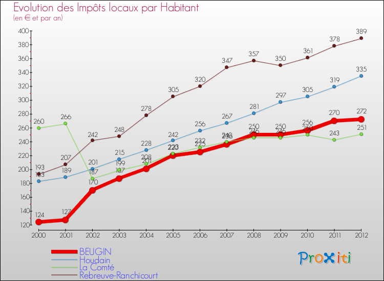 Evolution et montant des impôts locaux par Habitant pour BEUGIN et les communes proches Comparaison des impôts locaux par habitant pour BEUGIN et les communes voisines