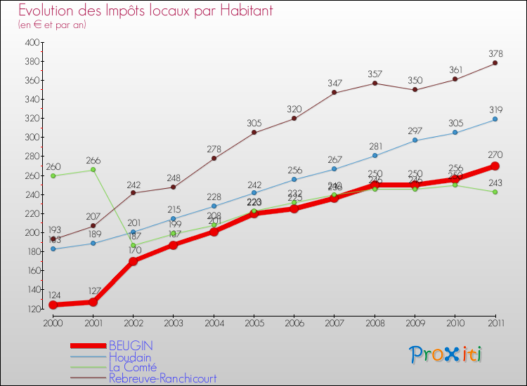 Evolution et montant des impôts locaux par Habitant pour BEUGIN et les communes proches Comparaison des impôts locaux par habitant pour BEUGIN et les communes voisines
