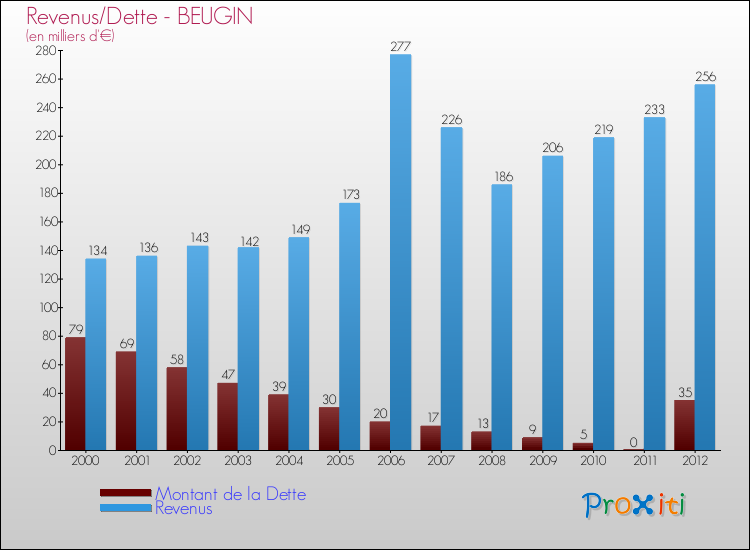 Evolution comparée de la dette et des revenus pour la commune de BEUGIN de 2000 à 2012 Comparaison de la dette et des revenus pour BEUGIN de 2000 à 2012