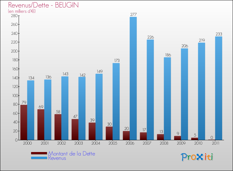Evolution comparée de la dette et des revenus pour la commune de BEUGIN de 2000 à 2011 Comparaison de la dette et des revenus pour BEUGIN de 2000 à 2011