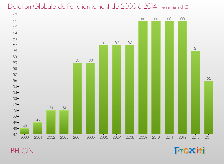 Evolution du montant de la Dotation Globale de Fonctionnement pour la commune de BEUGIN de 2000 à 2014 Evolution du montant de la Dotation Globale de Fonctionnement pour BEUGIN de 2000 à 2014