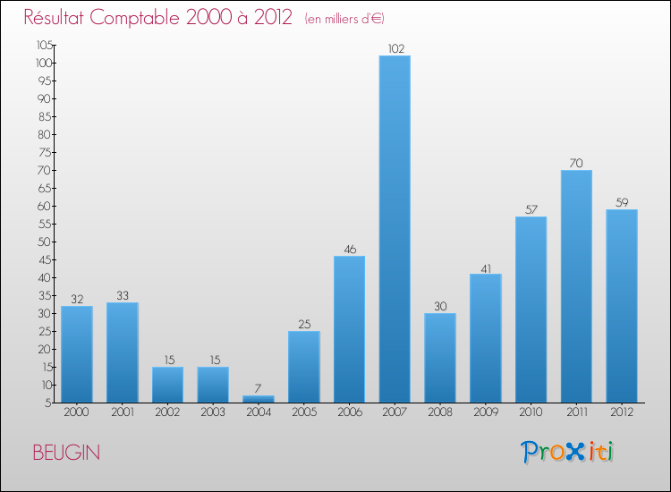 Evolution du résultat comptable pour la commune de BEUGIN de 2000 à 2012 Evolution du résultat comptable pour BEUGIN de 2000 à 2012