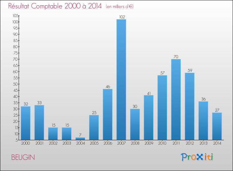 Evolution du résultat comptable pour la commune de BEUGIN de 2000 à 2014 Evolution du résultat comptable pour BEUGIN de 2000 à 2014