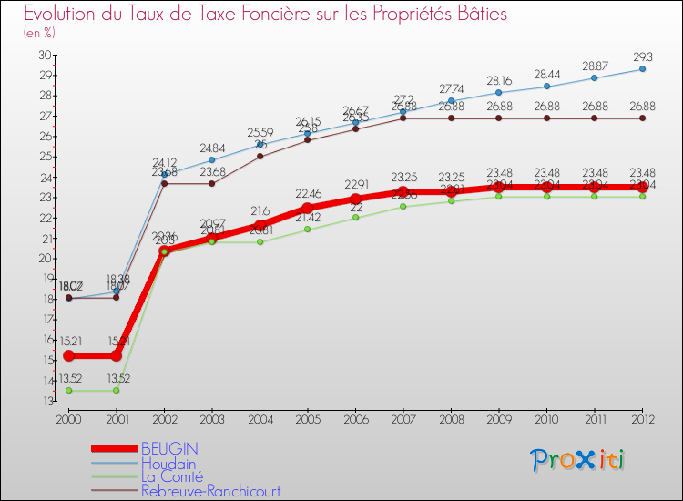 Evolution du taux de la taxe foncière sur le bati pour BEUGIN et les communes proches de 2000 à 2012 Comparaison des taux de taxe foncière sur le bati pour BEUGIN et les communes voisines de 2000 à 2012