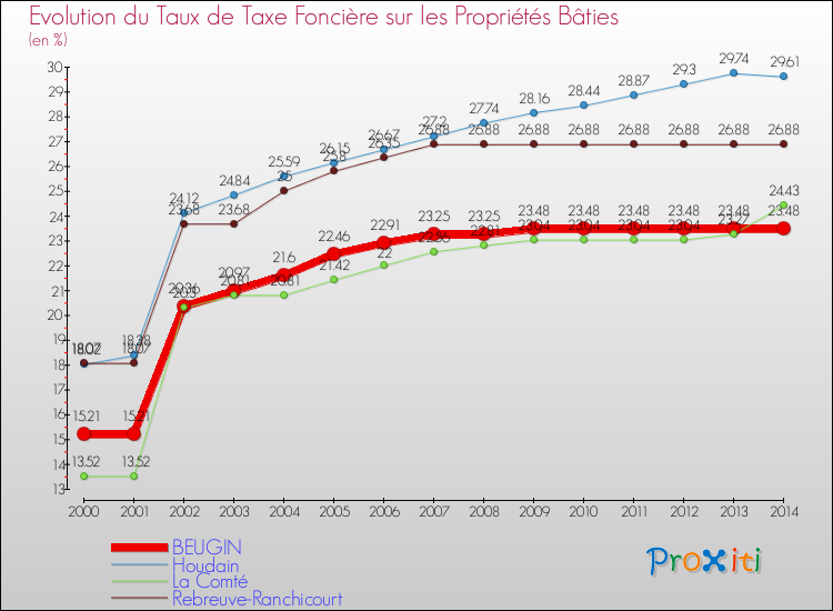Evolution du taux de la taxe foncière sur le bati pour BEUGIN et les communes proches de 2000 à 2014 Comparaison des taux de taxe foncière sur le bati pour BEUGIN et les communes voisines de 2000 à 2014