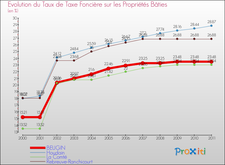 Evolution du taux de la taxe foncière sur le bati pour BEUGIN et les communes proches Comparaison des taux de taxe foncière sur le bati pour BEUGIN et les communes voisines