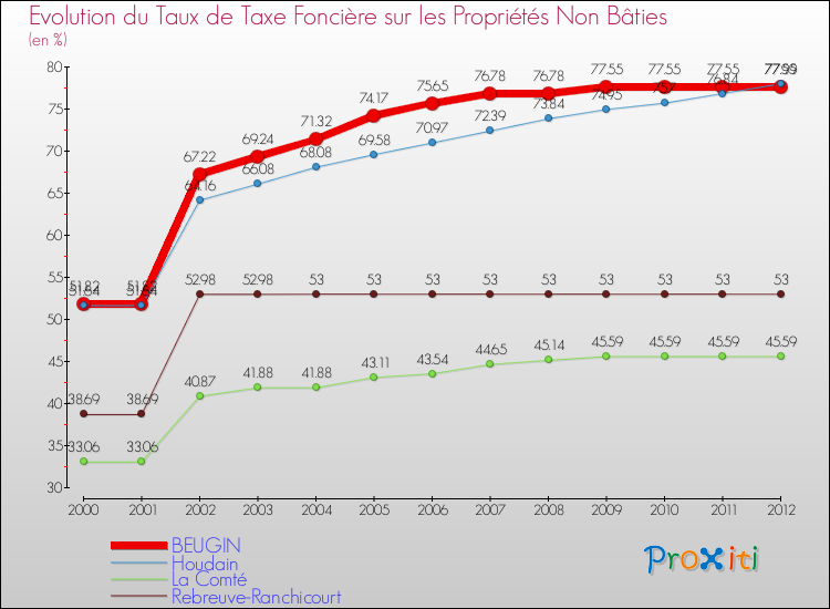 Evolution du taux de la taxe foncière sur les immeubles et terrains non batis pour BEUGIN et les communes proches de 2000 à 2012 Comparaison des taux de la taxe foncière sur les immeubles et terrains non batis pour BEUGIN et les communes voisines de 2000 à 2012