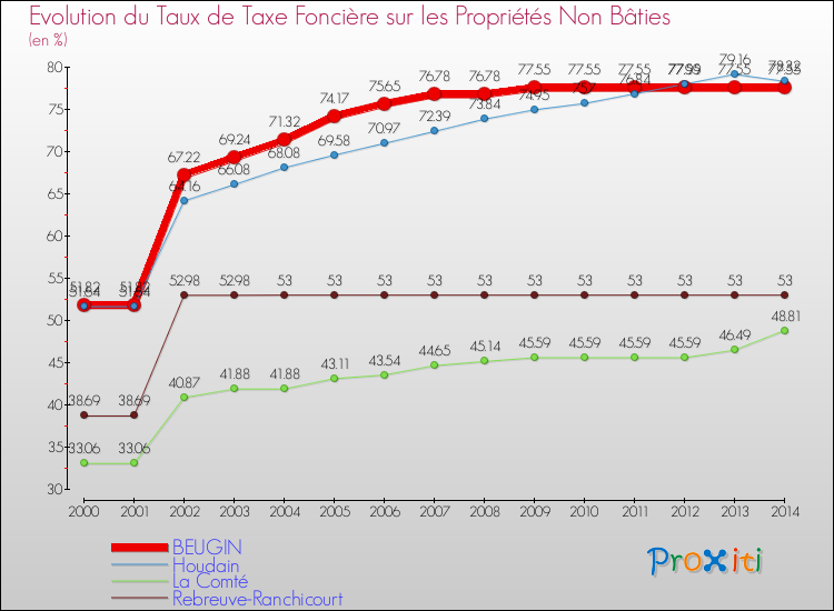 Evolution du taux de la taxe foncière sur les immeubles et terrains non batis pour BEUGIN et les communes proches de 2000 à 2014 Comparaison des taux de la taxe foncière sur les immeubles et terrains non batis pour BEUGIN et les communes voisines de 2000 à 2014