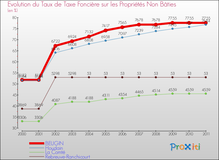Evolution du taux de la taxe foncière sur les immeubles et terrains non batis pour BEUGIN et les communes proches Comparaison des taux de la taxe foncière sur les immeubles et terrains non batis pour BEUGIN et les communes voisines