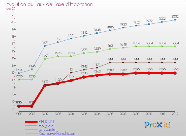 Evolution du taux de la taxe d'habitation pour BEUGIN et les communes proches Comparaison des taux de la taxe d'habitation pour BEUGIN et les communes voisines