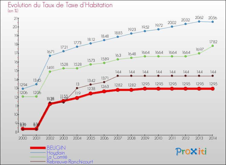 Evolution du taux de la taxe d'habitation pour BEUGIN et les communes proches de 2000 à 2014 Comparaison des taux de la taxe d'habitation pour BEUGIN et les communes voisines de 2000 à 2014