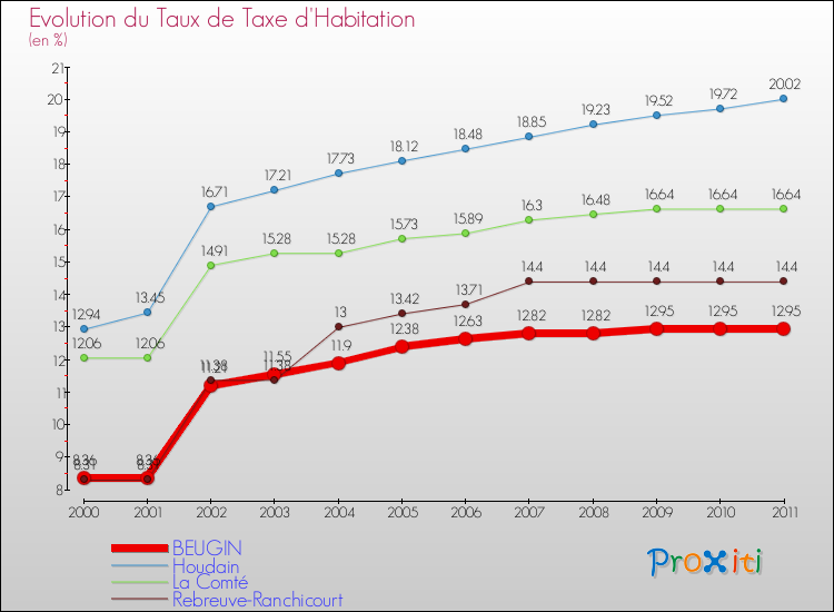 Evolution du taux de la taxe d'habitation pour BEUGIN et les communes proches Comparaison des taux de la taxe d'habitation pour BEUGIN et les communes voisines