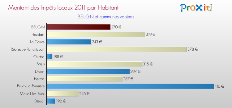 Montant des impôts locaux par Habitant pour BEUGIN et les communes proches Comparaison des impôts locaux par habitant pour BEUGIN et les communes voisines