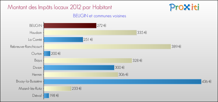 Montant des impôts locaux par Habitant pour BEUGIN et les communes proches Comparaison des impôts locaux par habitant pour BEUGIN et les communes voisines