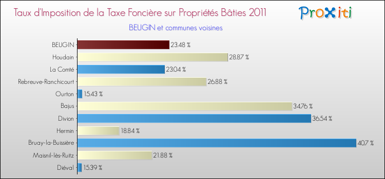 Taux d'imposition de la taxe foncière sur le bati 2011 pour BEUGIN et les communes proches Comparaison des taux d'imposition de la taxe foncière sur le bati 2011 pour BEUGIN et les communes voisines