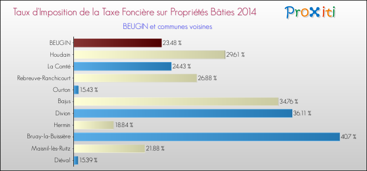 Taux d'imposition de la taxe foncière sur le bati 2014 pour BEUGIN et les communes proches Comparaison des taux d'imposition de la taxe foncière sur le bati 2014 pour BEUGIN et les communes voisines