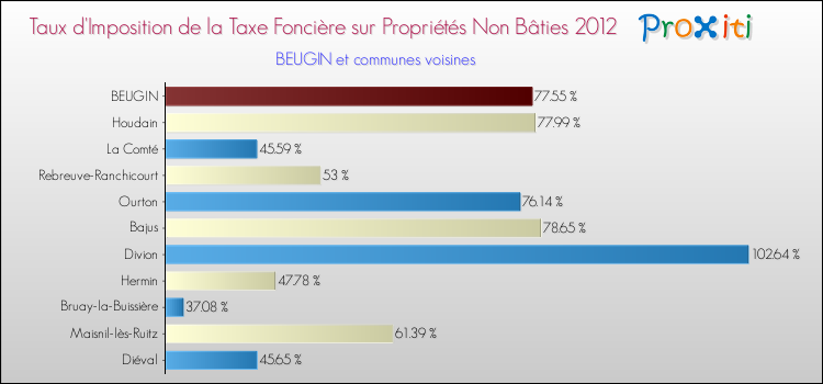 Taux d'imposition de la taxe foncière sur les immeubles et terrains non batis 2012 pour BEUGIN et les communes proches Comparaison des taux d'imposition de la taxe foncière sur les immeubles et terrains non batis 2012 pour BEUGIN et les communes voisines