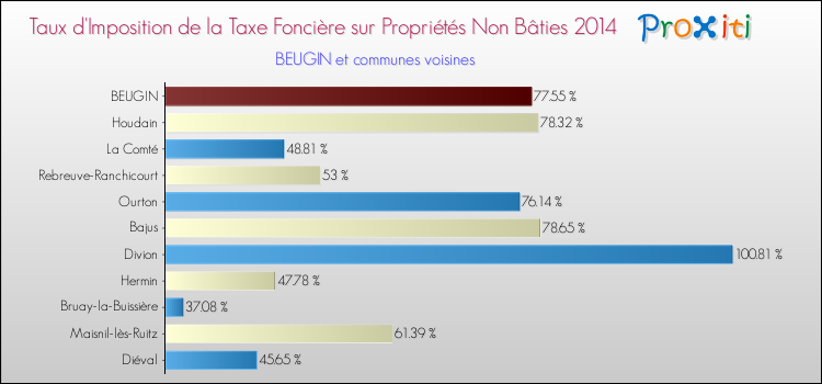 Taux d'imposition de la taxe foncière sur les immeubles et terrains non batis 2014 pour BEUGIN et les communes proches Comparaison des taux d'imposition de la taxe foncière sur les immeubles et terrains non batis 2014 pour BEUGIN et les communes voisines