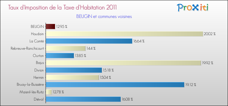 Taux d'imposition de la taxe d'habitation 2011 pour BEUGIN et les communes proches Comparaison des taux d'imposition de la taxe d'habitation 2011 pour BEUGIN et les communes voisines