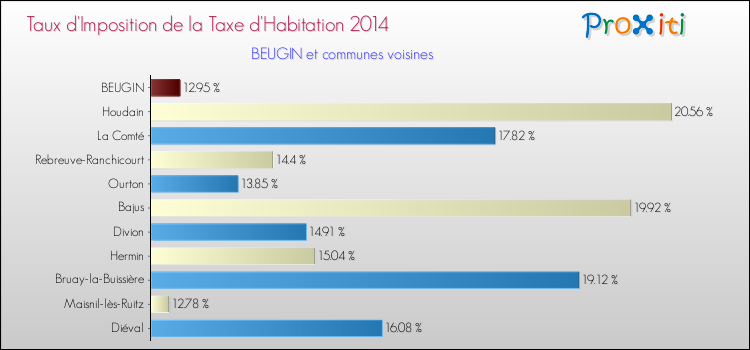 Taux d'imposition de la taxe d'habitation 2014 pour BEUGIN et les communes proches Comparaison des taux d'imposition de la taxe d'habitation 2014 pour BEUGIN et les communes voisines