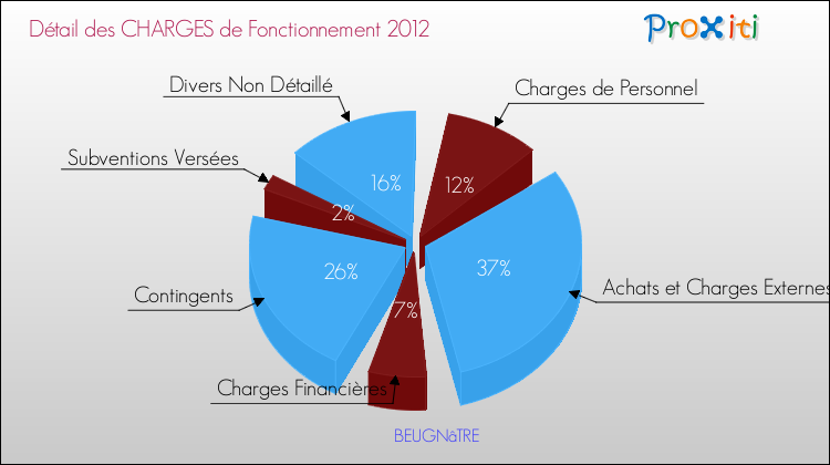 Décomposition des Charges de Fonctionnement 2012 de la commune de BEUGNâTRE Charges de Fonctionnement 2012 pour la commune de BEUGNâTRE