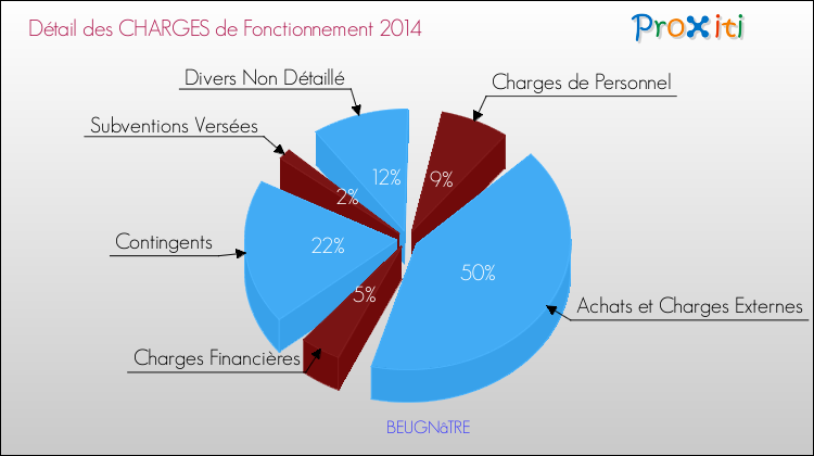 Décomposition des Charges de Fonctionnement 2014 de la commune de BEUGNâTRE Charges de Fonctionnement 2014 pour la commune de BEUGNâTRE