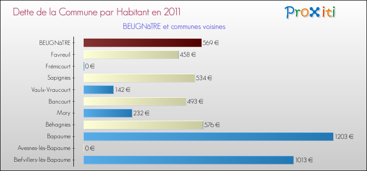 Dette par habitant de la commune en 2011 pour BEUGNâTRE et les communes proches Comparaison de la dette par habitant de la commune en 2011 pour BEUGNâTRE et les communes voisines