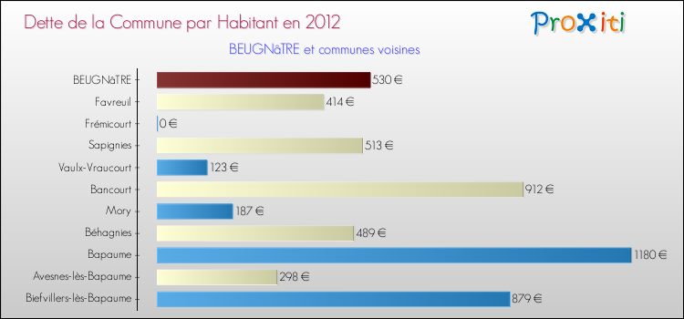 Dette par habitant de la commune en 2012 pour BEUGNâTRE et les communes proches Comparaison de la dette par habitant de la commune en 2012 pour BEUGNâTRE et les communes voisines