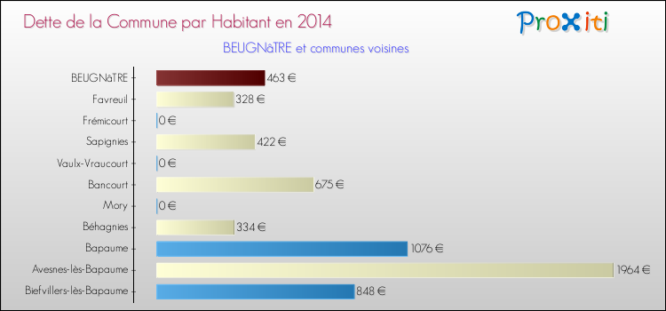 Dette par habitant de la commune en 2014 pour BEUGNâTRE et les communes proches Comparaison de la dette par habitant de la commune en 2014 pour BEUGNâTRE et les communes voisines