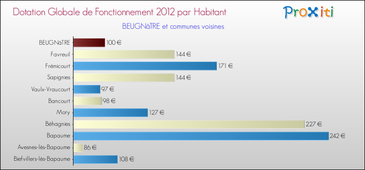 Montant des dotations globales de fonctionnement DGF par Habitant pour BEUGNâTRE et les communes proches Comparaison des des dotations globales de fonctionnement DGF par habitant pour BEUGNâTRE et les communes voisines