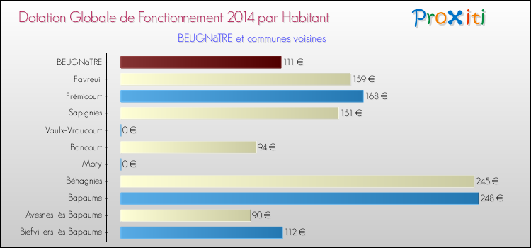 Montant des dotations globales de fonctionnement DGF par Habitant pour BEUGNâTRE et les communes proches en 2014. Comparaison des des dotations globales de fonctionnement DGF par habitant pour BEUGNâTRE et les communes voisines en 2014.