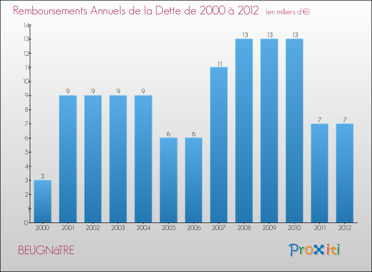 Evolution de l'annuité de la dette pour la commune de BEUGNâTRE de 2000 à 2012 Annuités de la dette pour BEUGNâTRE de 2000 à 2012