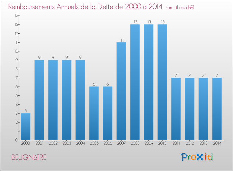 Evolution de l'annuité de la dette pour la commune de BEUGNâTRE de 2000 à 2014 Annuités de la dette pour BEUGNâTRE de 2000 à 2014