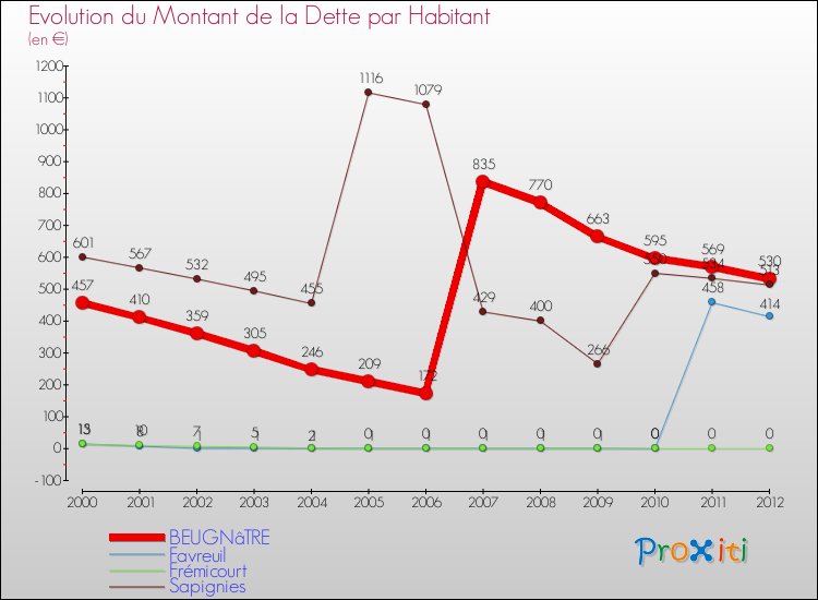 Evolution de la dette par habitant pour la commune de BEUGNâTRE et les communes proches de 2000 à 2012 Comparaison de la dette par habitant pour BEUGNâTRE et les communes voisines de 2000 à 2012