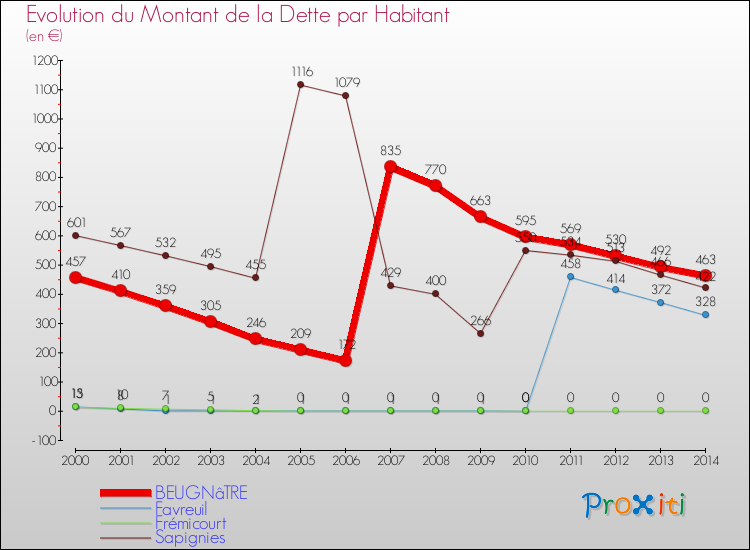 Evolution de la dette par habitant pour la commune de BEUGNâTRE et les communes proches de 2000 à 2014 Comparaison de la dette par habitant pour BEUGNâTRE et les communes voisines de 2000 à 2014