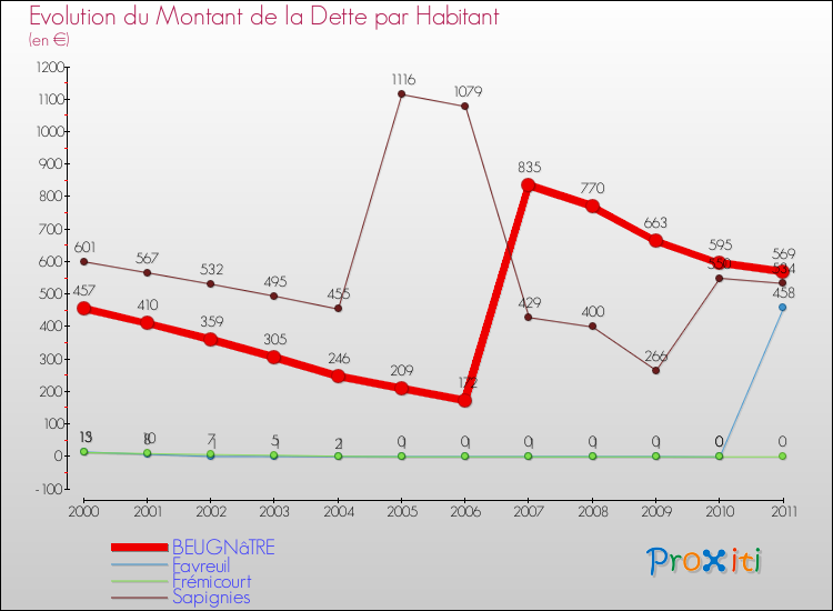 Evolution de la dette par habitant pour la commune de BEUGNâTRE et les communes proches Comparaison de la dette par habitant pour BEUGNâTRE et les communes voisines