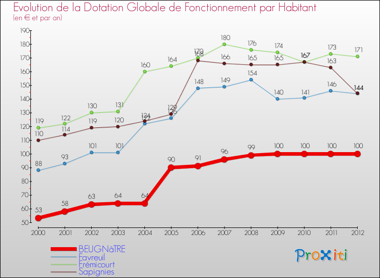 Evolution et montant de la dotation globale de fonctionnement par Habitant pour BEUGNâTRE et les communes proches Comparaison des dotations globales de fonctionnement par habitant pour BEUGNâTRE et les communes voisines
