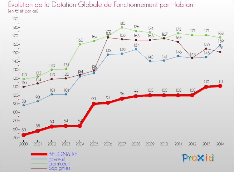 Evolution et montant de la dotation globale de fonctionnement par Habitant pour BEUGNâTRE et les communes proches de 2000 à 2014. Comparaison des dotations globales de fonctionnement par habitant pour BEUGNâTRE et les communes voisines de 2000 à 2014.