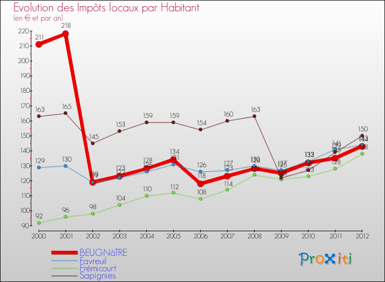 Evolution et montant des impôts locaux par Habitant pour BEUGNâTRE et les communes proches Comparaison des impôts locaux par habitant pour BEUGNâTRE et les communes voisines