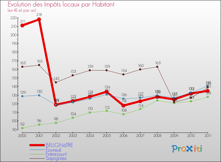 Evolution et montant des impôts locaux par Habitant pour BEUGNâTRE et les communes proches Comparaison des impôts locaux par habitant pour BEUGNâTRE et les communes voisines