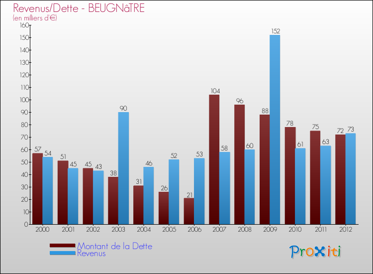 Evolution comparée de la dette et des revenus pour la commune de BEUGNâTRE de 2000 à 2012 Comparaison de la dette et des revenus pour BEUGNâTRE de 2000 à 2012