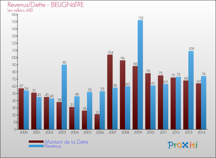 Evolution comparée de la dette et des revenus pour la commune de BEUGNâTRE de 2000 à 2014 Comparaison de la dette et des revenus pour BEUGNâTRE de 2000 à 2014