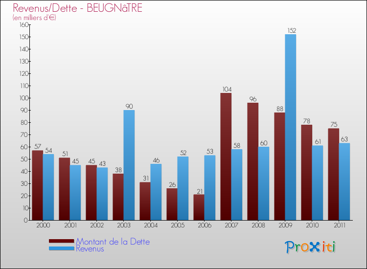 Evolution comparée de la dette et des revenus pour la commune de BEUGNâTRE de 2000 à 2011 Comparaison de la dette et des revenus pour BEUGNâTRE de 2000 à 2011
