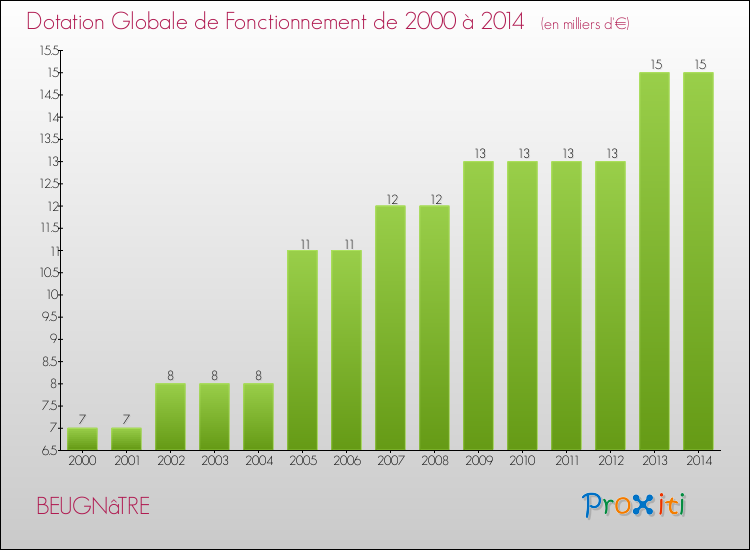 Evolution du montant de la Dotation Globale de Fonctionnement pour la commune de BEUGNâTRE de 2000 à 2014 Evolution du montant de la Dotation Globale de Fonctionnement pour BEUGNâTRE de 2000 à 2014