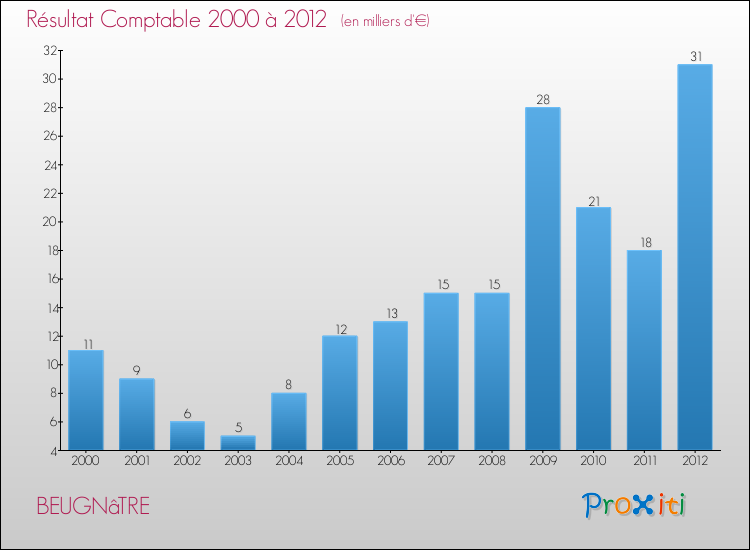 Evolution du résultat comptable pour la commune de BEUGNâTRE de 2000 à 2012 Evolution du résultat comptable pour BEUGNâTRE de 2000 à 2012